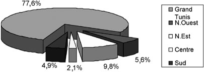 Fig. 2R�partition selon la zone d�habitation.