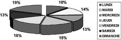Fig. 5R�partition selon les jours de la semaine.