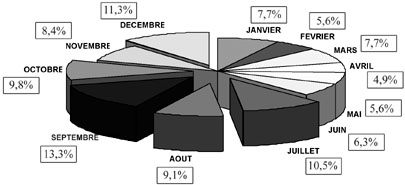 Fig. 6R�partition selon les mois de l�ann�e.