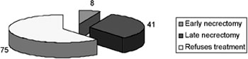 Fig. 2Early complications in deep burns in relation to method of treatment.