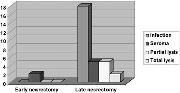 Fig. 3Late complications in deep burns in relation to method of treatment.