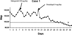 Fig. 1Blood pressure monitoring and drug therapy results in case 1. N = Level of hypertension, 140/90 mm Hg.