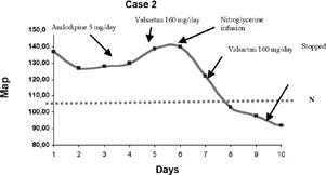 Fig. 2Blood pressure monitoring and drug therapy results in case 2. N = level of hypertension, 140/90 mm Hg.