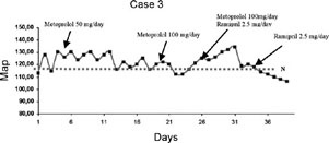 Fig. 3Blood pressure monitoring and drug therapy results in case 3. N = level of hypertension, 140/90 mm Hg.