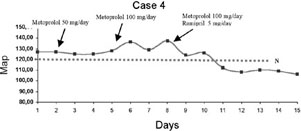 Fig. 4Blood pressure monitoring and drug therapy results in case 4. N = level of hypertension, 140/90 mm Hg.