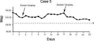 Fig. 5Blood pressure monitoring and drug therapy results in case 5. N = level of hypertension, 140/90 mm Hg.