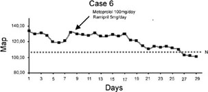 Fig. 6Blood pressure monitoring and drug therapy results in case 6. N = level of hypertension, 140/90 mm Hg.