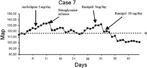 Fig. 7Blood pressure monitoring and drug therapy results in case 7. N = level of hypertension, 140/90 mm Hg.