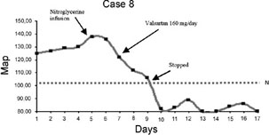 Fig. 8Blood pressure monitoring and drug therapy results in case 8. N = level of hypertension, 140/90 mm Hg.