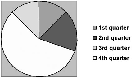 Fig. 1Annual distribution of burn patient admissions.