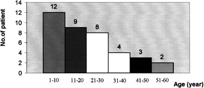 Fig. 2Distribution of age groups in burned patients.