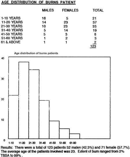 Fig. 1Age distribution of burn patients