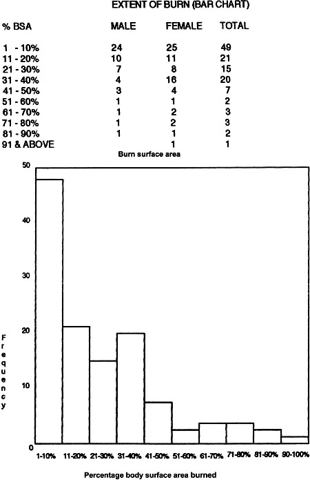 Fig. 2Extent of burn (bar chart).