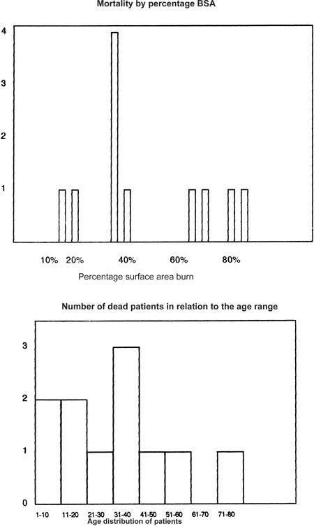 Fig. 6Mortality by percentage BSA.