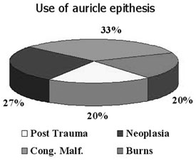 Table IIIncidence of pathologies of the pinna