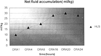 Fig. 1Net fluid accumulation.