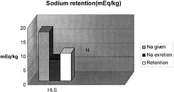Fig. 2Sodium retention.