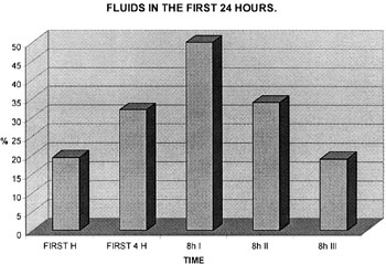 Fig. 3Distribution of fluids in first 24 h.