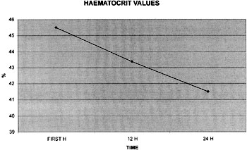 Fig. 5Laboratory values of haematocrit in first 24 h.