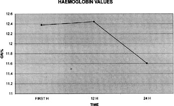 Fig. 6Laboratory values of haemoglobin in first 24 h.