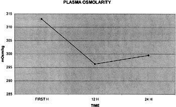 Fig. 7Values of plasma osmolarity in first 24 h.