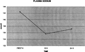 Fig. 8Sodium values in first 24 hours.