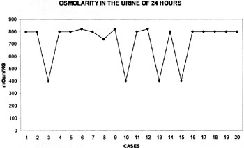 Fig. 9Values of urine osmolarity in 24-h urine.