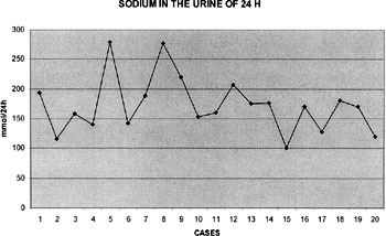 Fig. 10Sodium in 24-h urine.