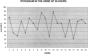 Fig. 11Potassium in 24-h urine.
