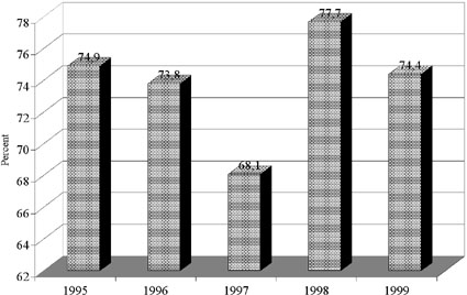 Fig. 2Frequency rate of positive Pseudomonas aeruginosa cultures during the period of study.