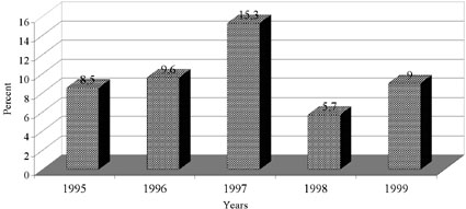 Fig. 3Frequency rate of positive Staphylococcus aureus cultures during the period of study.