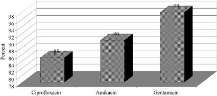 Fig. 4Frequency rate of Pseudomonas aeruginosa resistant to antimicrobial agents.