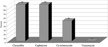 Fig. 5Frequency rate of antimicrobials resistant to Staphylococcus aureus.