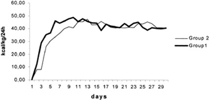 Fig. 1Mean daily caloric intake (kcal/kg/24 h).