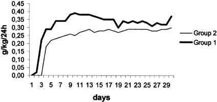 Fig. 2Mean daily nitrogen intake (g/kg/24 h).