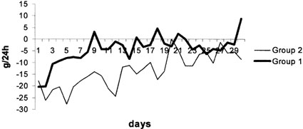 Fig. 3Nitrogen balance (g/24 h).