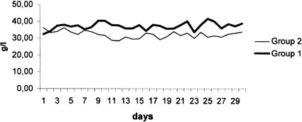Fig. 4Serum albumin (g/l).