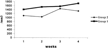 Fig. 5Absolute lymphocyte count/mm3.