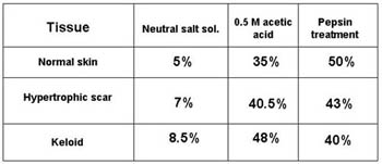 Table IIIExtractability of collagen from normal skin, hypertrophic scar and keloid