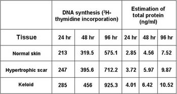 Table IVEstimation of DNA synthesis and total protein content in dermal fibroblasts