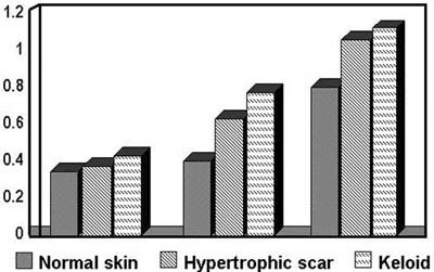 Graph. 1Normal skin, hypertrophic scar, and keloid.
