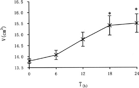 Fig. 1Curve showing relationship between post-burn brain tissue volume (V(cm3) ) and time lapse (T(h)).