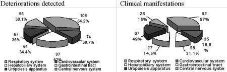 Fig. 1Incidence of visceral injuries in patients who died of severe burns in relation to area affected.
