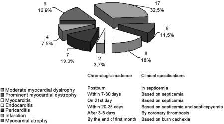 Fig. 4Myocardial affections detected in patients who died in the second and third stages of post-burn development (53 cases with cardiovascular injuries).