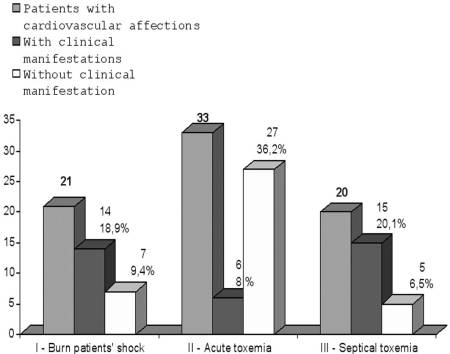 Fig. 5Incidence of clinical manifestations characterizing cardiovascular injuries diagnosed by necropsy.
