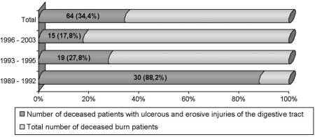 Fig. 6Incidence of ulcerous affections of gastrointestinal tract of persons with lethal burns.