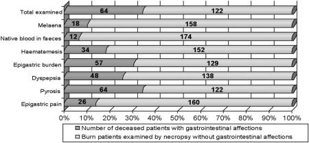 Fig. 7Incidence of symptoms relevant to digestive tract lesion in patients who died of burns in 1989-2003.