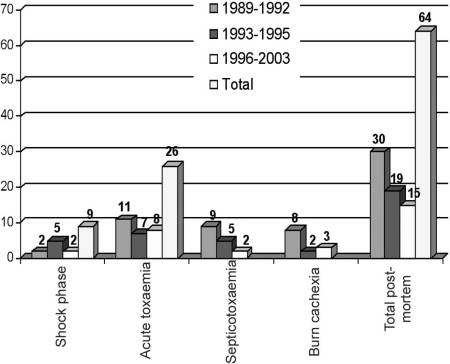 Fig. 8Incidence of ulcerous and erosive affections of digestive tract of persons who died at different post-traumatic stages.
