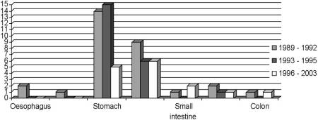 Fig. 9Incidence and localization of acute ulcerous and erosive failures found in persons who died of severe burns.