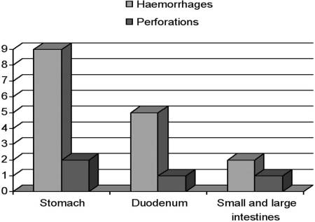 Fig. 10Acute ulcer complications occurring in the digestive tract of deceased burn victims.